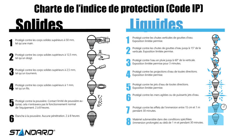 استاندارد IPX