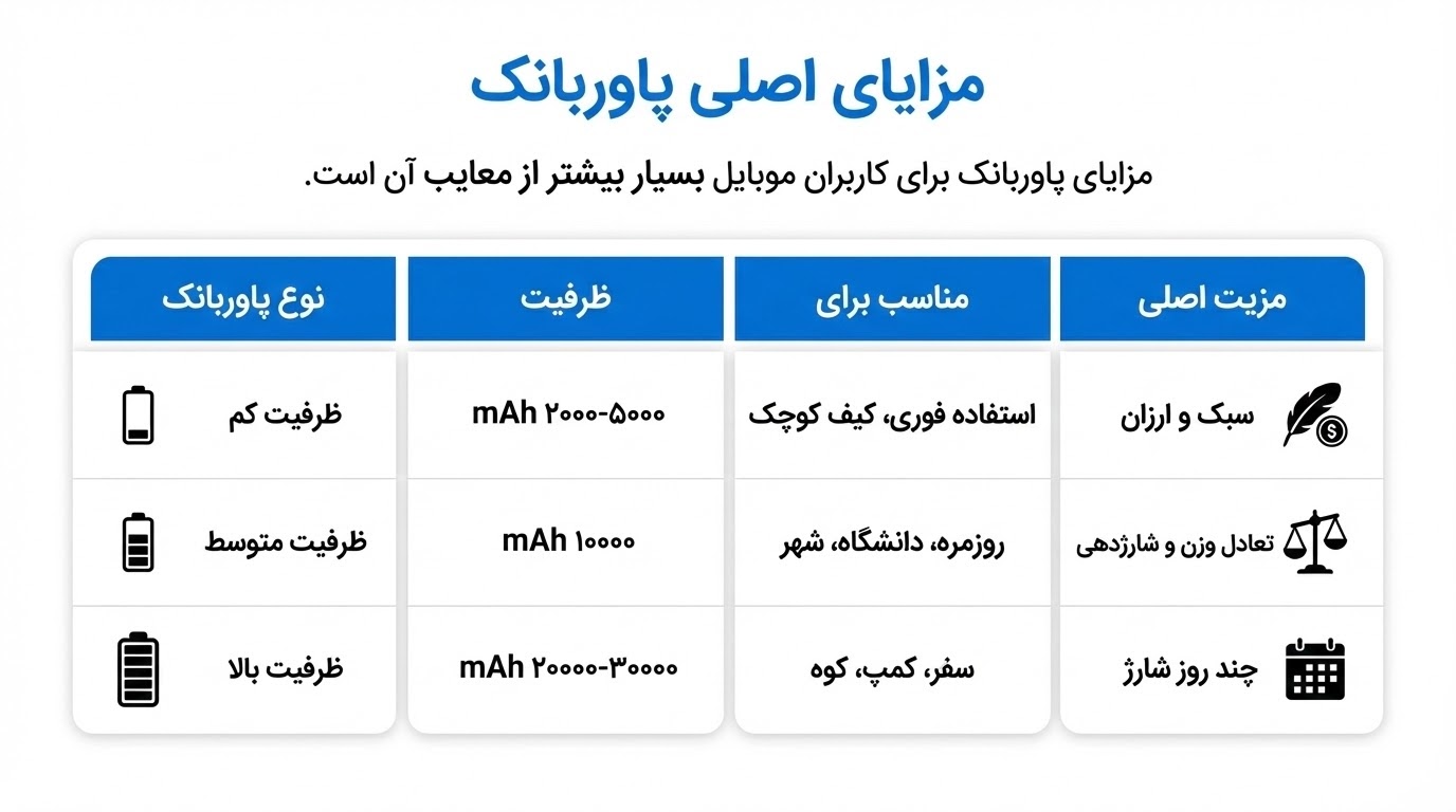 مزایای پاوربانک