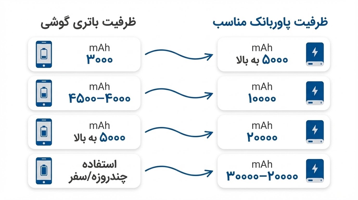 ظرفیت پاوربانک 