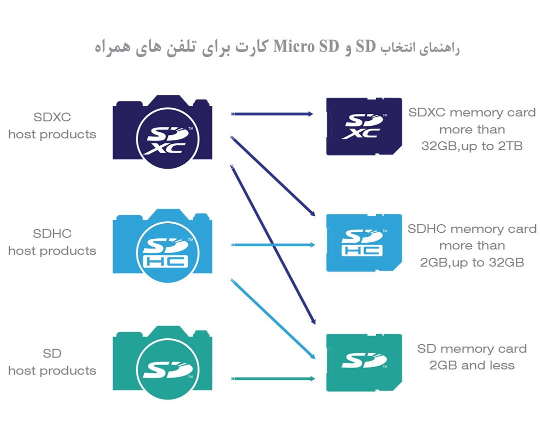 راهنمای انتخاب SD و Micro SD کارت برای تلفن های همراه