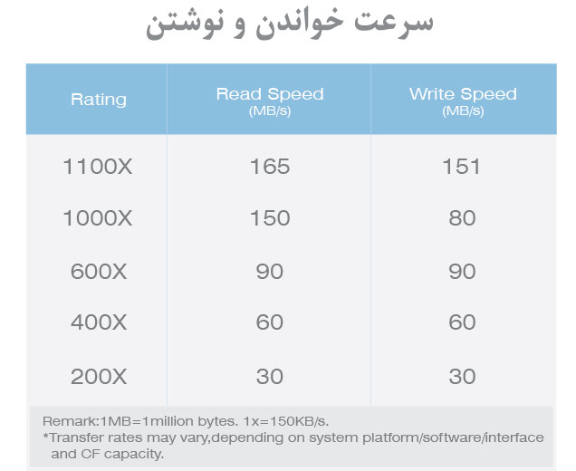 سرعت هر کلاس مموری کارت و مزایای آن