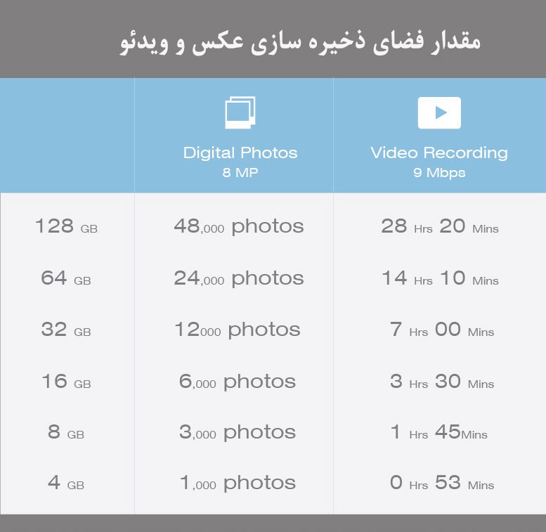 سرعت هر کلاس مموری کارت و مزایای آن